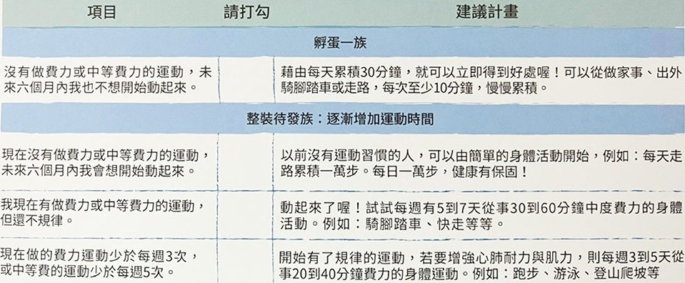 選擇適合自己的運動 ，逐漸增加運動時間。達特楊美學診所，高雄瘦瘦筆善纖達