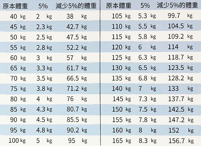 體重減少5%之對照範例，達特楊美學診所，高雄瘦瘦筆善纖達