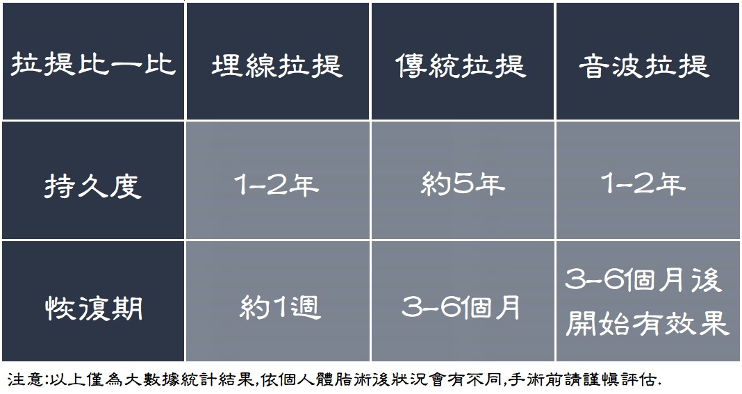 高雄埋線拉提比較，依個人體質術後狀況會有不同，手術前請警慎評估。