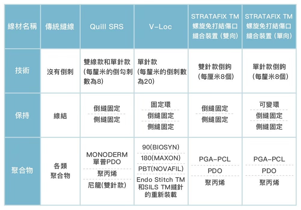 高雄埋線拉提線材比較。