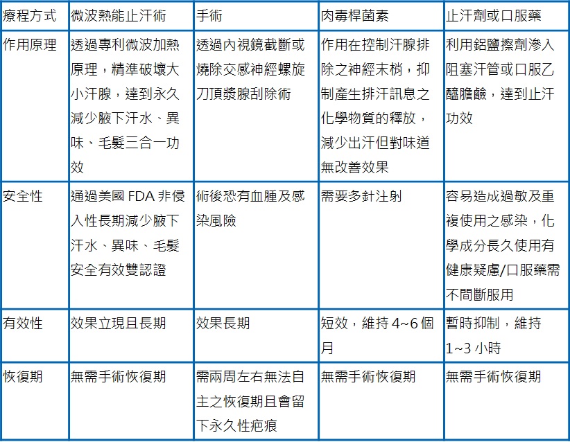 目前改善腋下多汗、狐臭方式。治療方式包含「微波熱能止汗術、手術、肉毒桿菌素、止汗劑或口服藥」等比較如下。