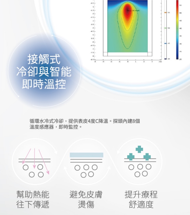 保護淺層皮膚並提升療程舒適度。探頭內建溫度感應器，可即時監測大幅降低燙傷風險。索夫波®榮獲美國食品藥物管理局FDA、歐盟CE與臺灣衛福部TFDA等三大認證許可，保障其療程安全性，追求美麗同時更放心。