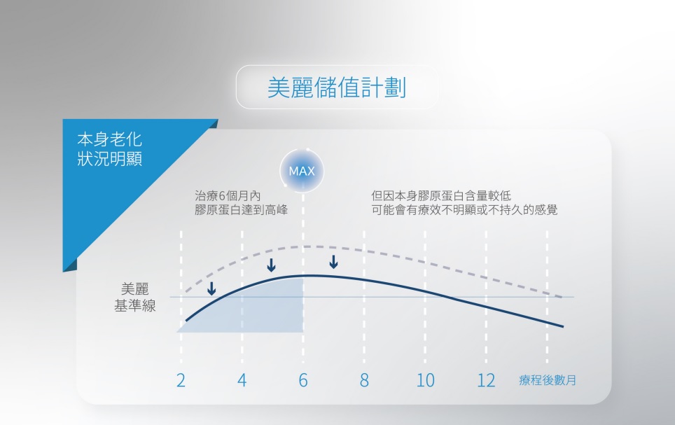 適合高雄索夫波療程的眉眼鬆弛無神，臉部皺紋、頸紋，下半臉輪廓線模糊，雙下巴、嘴邊肉明顯，皮膚觸感鬆垂。