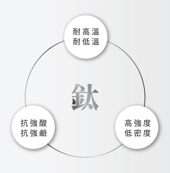 鈦金屬堅固且化學性質穩定，常被當作火箭與太空船的原料，因此又被稱為太空金屬。