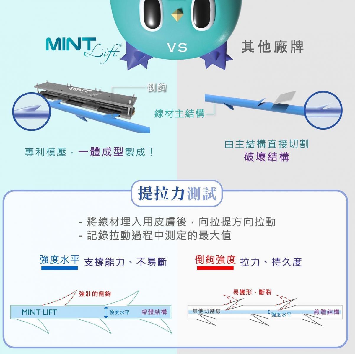 高雄埋線拉提。MINTLIFT採用獲得專利的壓製成型技術製成倒鉤與線材一體成型，助於保持整體核心，較長時間保持線材在拉提的維持度。