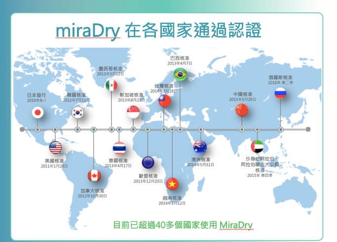 高雄狐臭多汗，目前已超過40多個國國家使用MiraDry