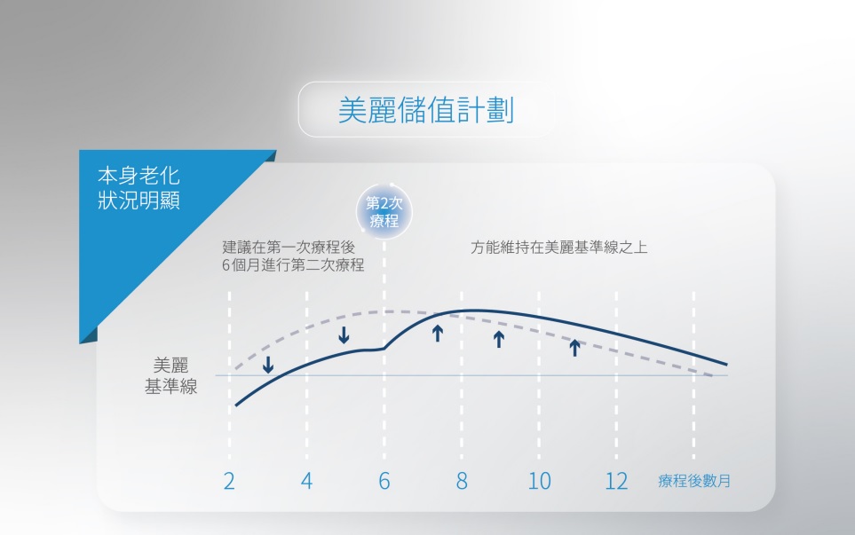 改善眉眼拉提、臉龐景緻彈潤、輪廓線精緻、淡化皺紋細紋。